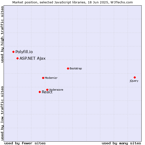 Market position of React vs. ASP.NET Ajax vs. Polyfill.io