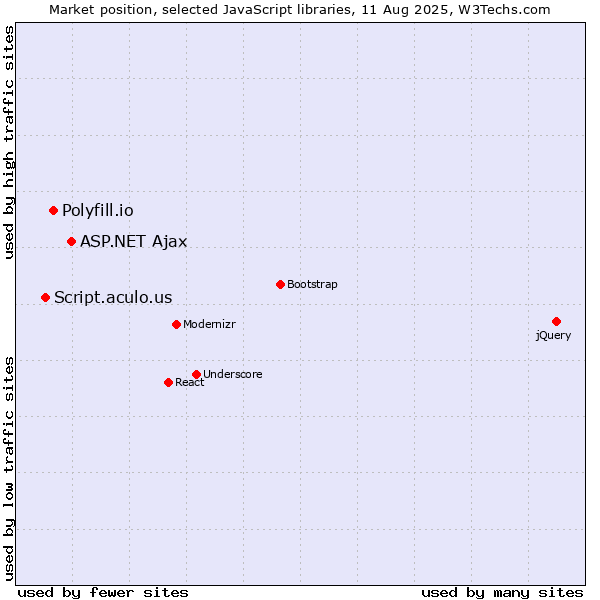 Market position of ASP.NET Ajax vs. Polyfill.io vs. Script.aculo.us