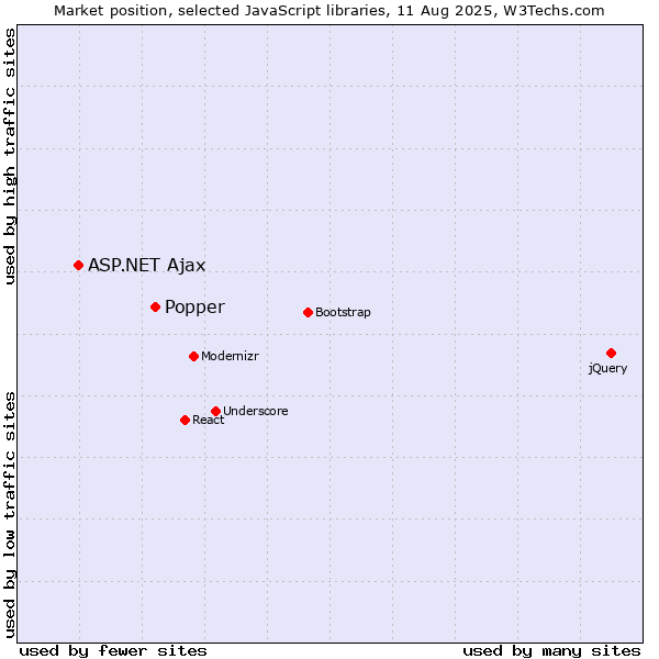 Market position of Popper vs. ASP.NET Ajax