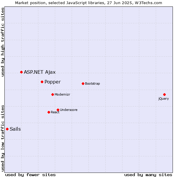 Market position of Popper vs. ASP.NET Ajax vs. Sails