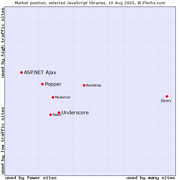 Market position of Underscore vs. Popper vs. ASP.NET Ajax