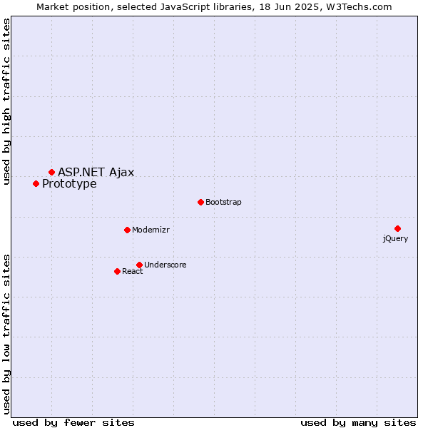 Market position of ASP.NET Ajax vs. Prototype