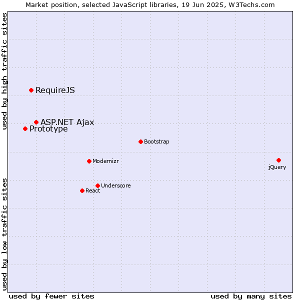 Market position of ASP.NET Ajax vs. RequireJS vs. Prototype