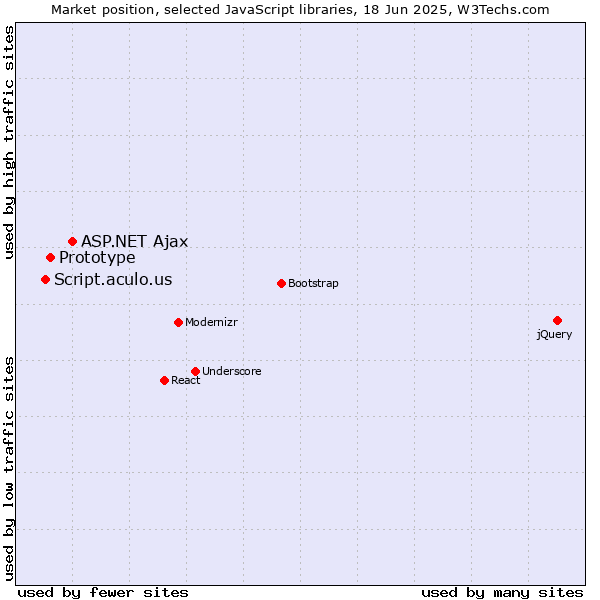 Market position of ASP.NET Ajax vs. Prototype vs. Script.aculo.us