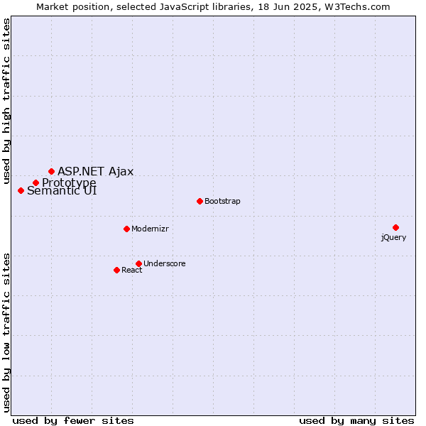 Market position of ASP.NET Ajax vs. Prototype vs. Semantic UI