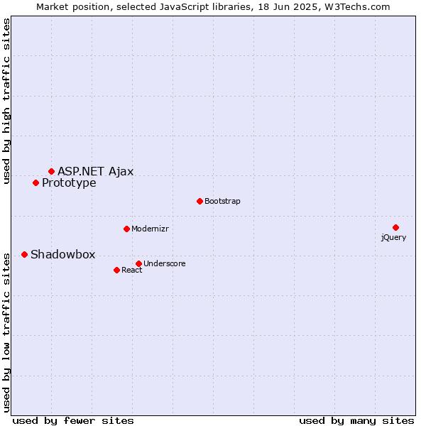 Market position of ASP.NET Ajax vs. Prototype vs. Shadowbox