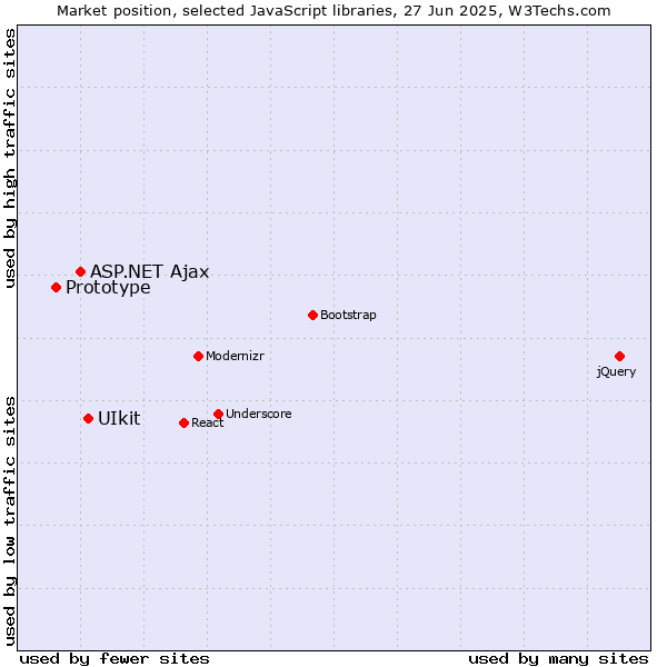 Market position of UIkit vs. ASP.NET Ajax vs. Prototype