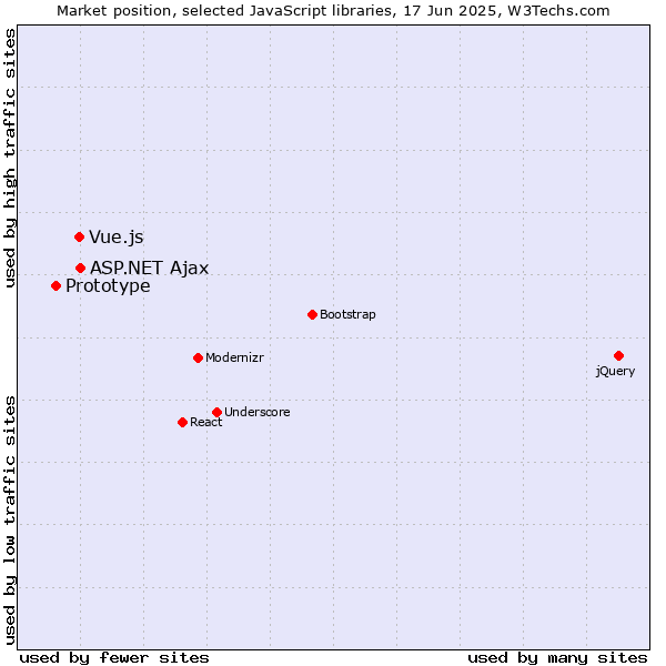 Market position of ASP.NET Ajax vs. Vue.js vs. Prototype