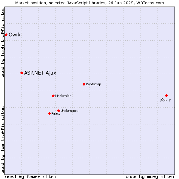 Market position of ASP.NET Ajax vs. Qwik
