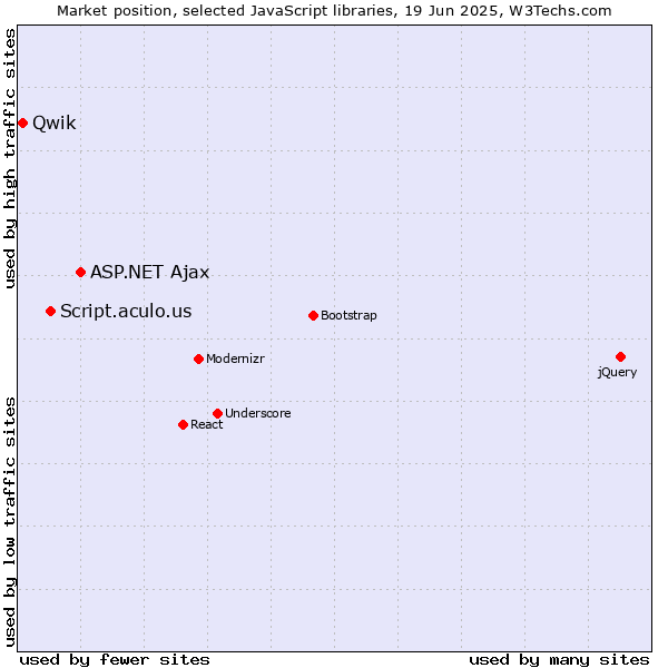 Market position of ASP.NET Ajax vs. Script.aculo.us vs. Qwik