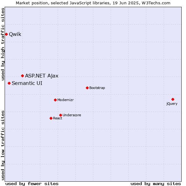 Market position of ASP.NET Ajax vs. Semantic UI vs. Qwik