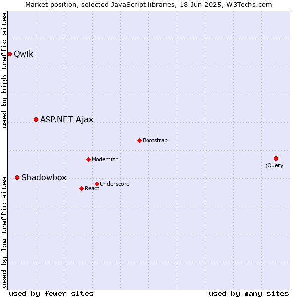 Market position of ASP.NET Ajax vs. Shadowbox vs. Qwik