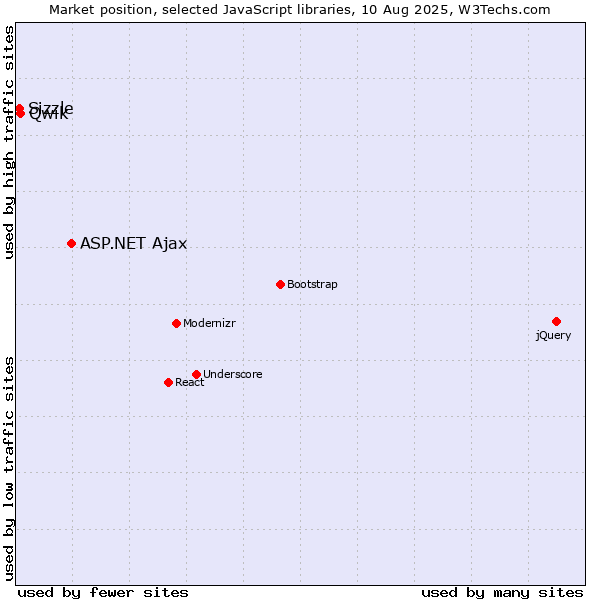 Market position of ASP.NET Ajax vs. Qwik vs. Sizzle