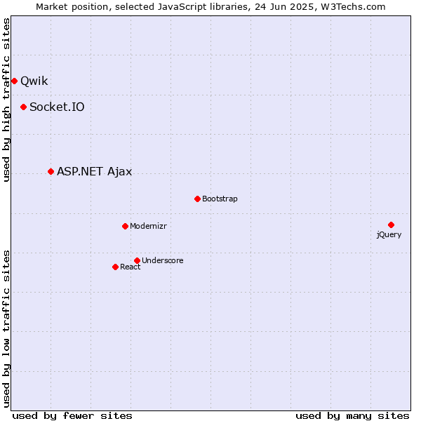Market position of ASP.NET Ajax vs. Socket.IO vs. Qwik