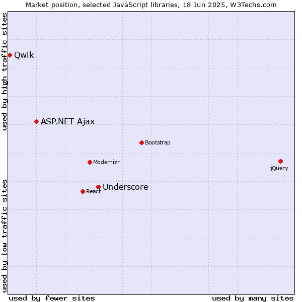 Market position of Underscore vs. ASP.NET Ajax vs. Qwik