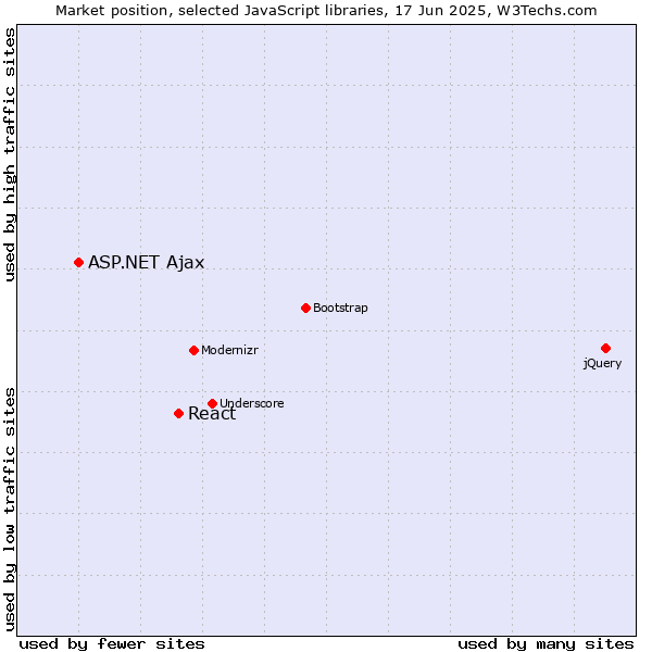 Market position of React vs. ASP.NET Ajax
