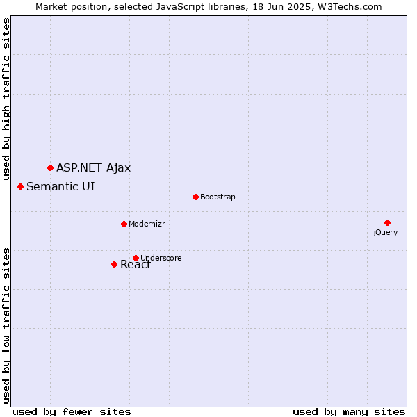 Market position of React vs. ASP.NET Ajax vs. Semantic UI