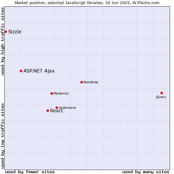 Market position of React vs. ASP.NET Ajax vs. Sizzle