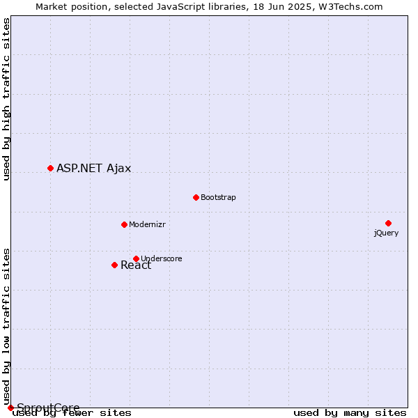 Market position of React vs. ASP.NET Ajax vs. SproutCore