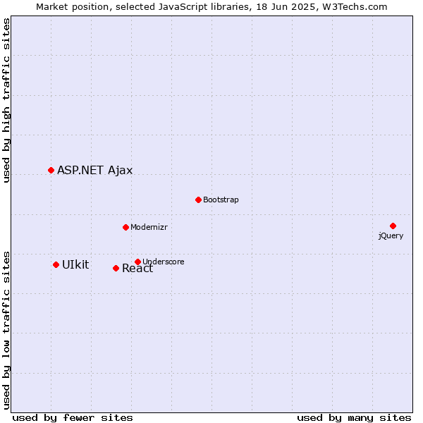 Market position of React vs. UIkit vs. ASP.NET Ajax