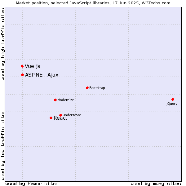 Market position of React vs. ASP.NET Ajax vs. Vue.js