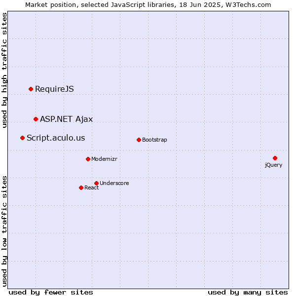 Market position of ASP.NET Ajax vs. RequireJS vs. Script.aculo.us