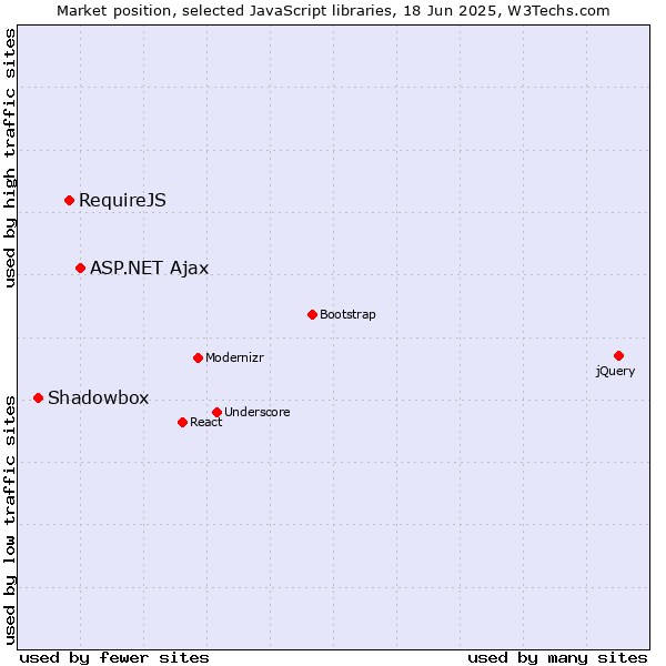 Market position of ASP.NET Ajax vs. RequireJS vs. Shadowbox