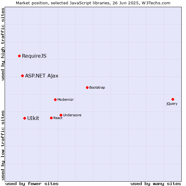 Market position of UIkit vs. ASP.NET Ajax vs. RequireJS