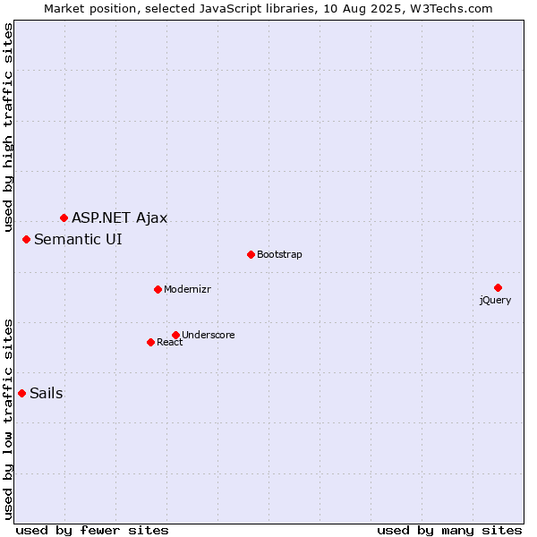 Market position of ASP.NET Ajax vs. Semantic UI vs. Sails