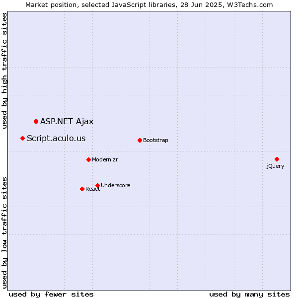 Market position of ASP.NET Ajax vs. Script.aculo.us