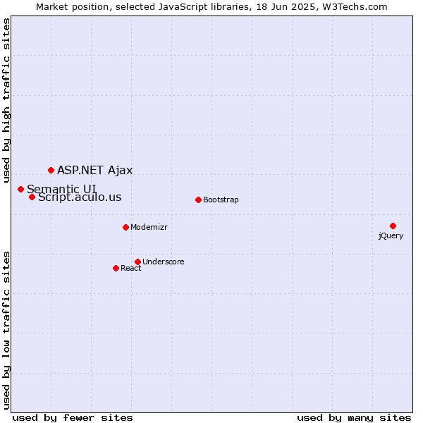 Market position of ASP.NET Ajax vs. Script.aculo.us vs. Semantic UI