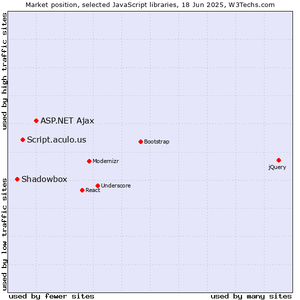 Market position of ASP.NET Ajax vs. Script.aculo.us vs. Shadowbox
