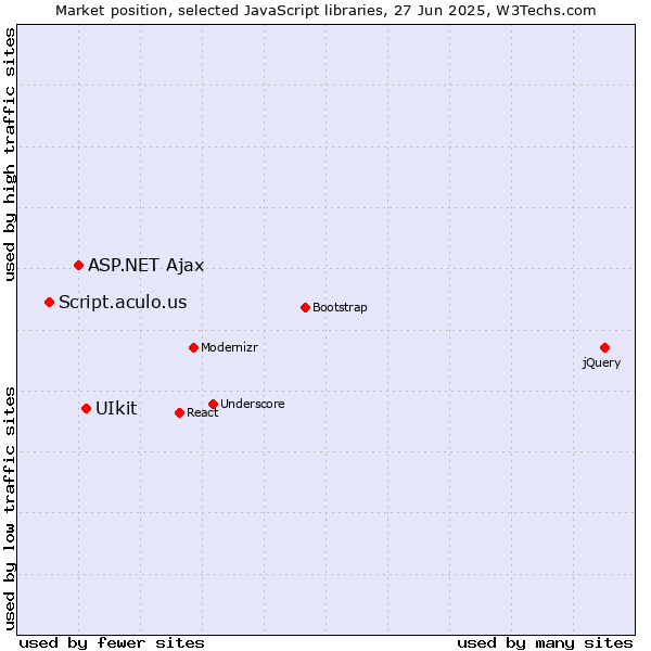 Market position of UIkit vs. ASP.NET Ajax vs. Script.aculo.us