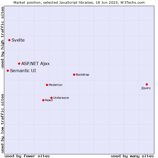 Market position of ASP.NET Ajax vs. Svelte vs. Semantic UI