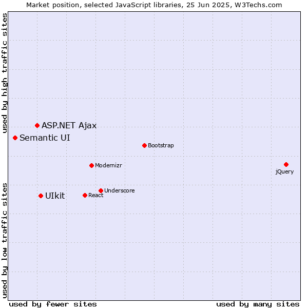 Market position of UIkit vs. ASP.NET Ajax vs. Semantic UI