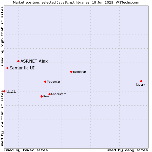 Market position of ASP.NET Ajax vs. Semantic UI vs. UIZE