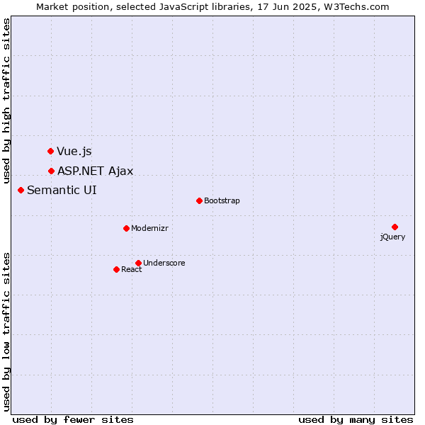 Market position of ASP.NET Ajax vs. Vue.js vs. Semantic UI