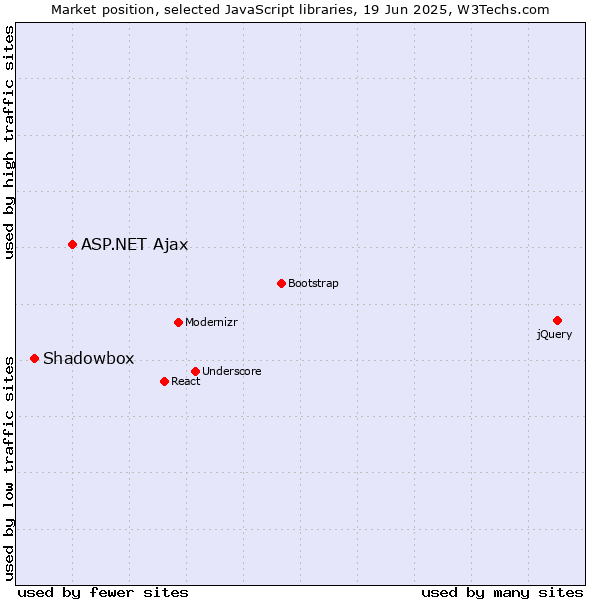 Market position of ASP.NET Ajax vs. Shadowbox