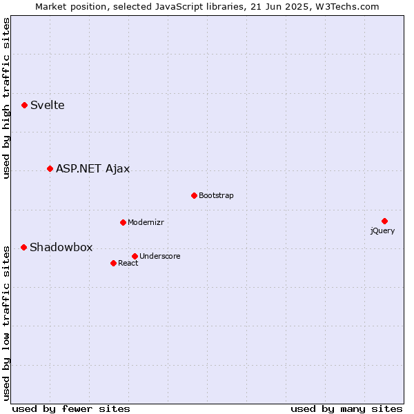 Market position of ASP.NET Ajax vs. Svelte vs. Shadowbox