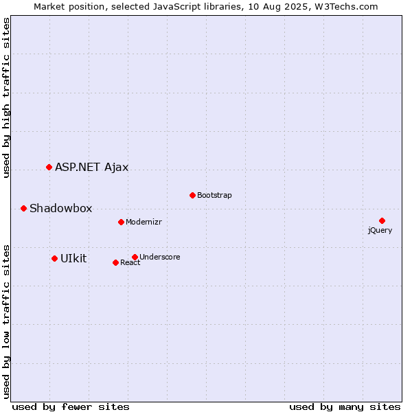 Market position of UIkit vs. ASP.NET Ajax vs. Shadowbox
