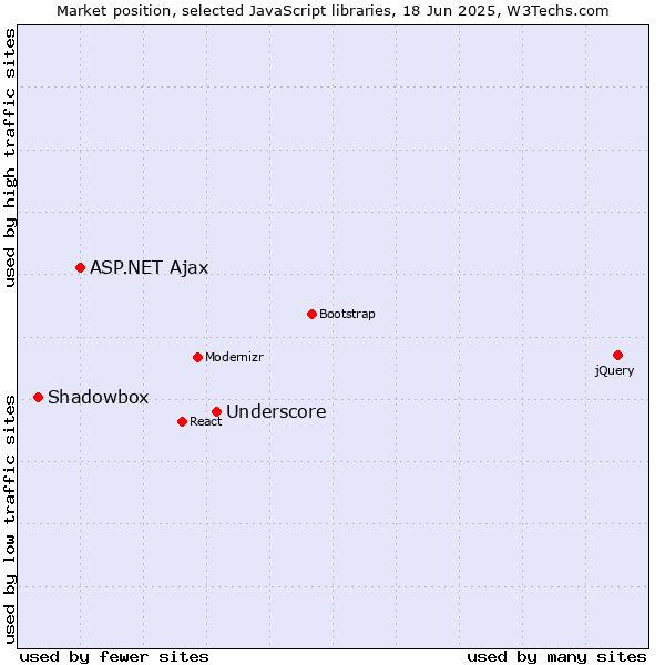 Market position of Underscore vs. ASP.NET Ajax vs. Shadowbox