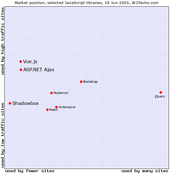 Market position of ASP.NET Ajax vs. Vue.js vs. Shadowbox