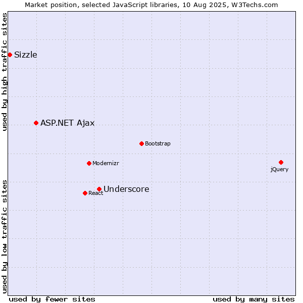 Market position of Underscore vs. ASP.NET Ajax vs. Sizzle