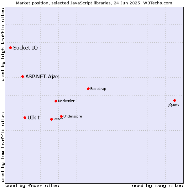 Market position of UIkit vs. ASP.NET Ajax vs. Socket.IO