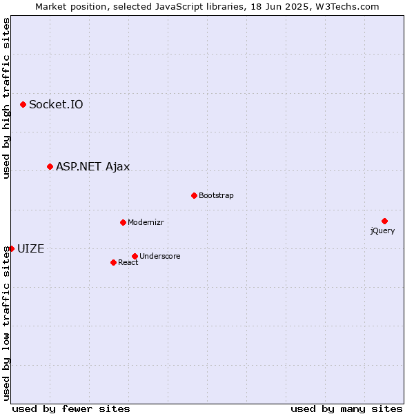 Market position of ASP.NET Ajax vs. Socket.IO vs. UIZE