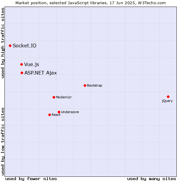 Market position of ASP.NET Ajax vs. Vue.js vs. Socket.IO