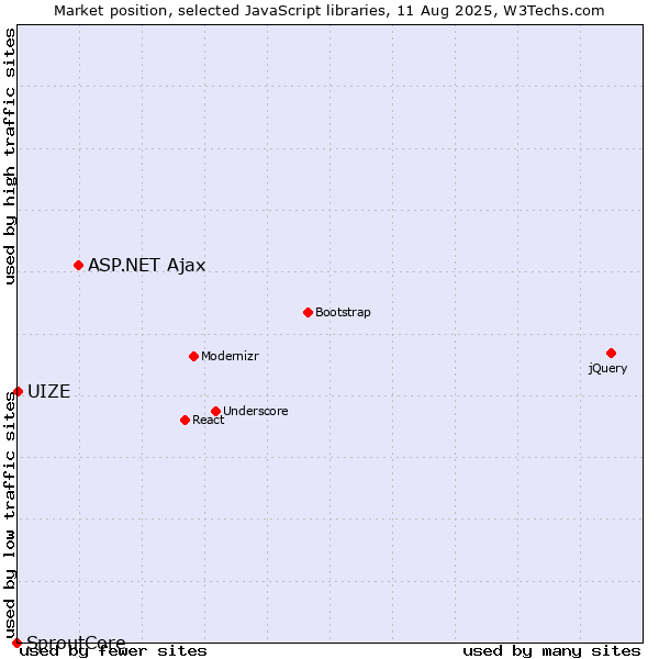 Market position of ASP.NET Ajax vs. UIZE vs. SproutCore