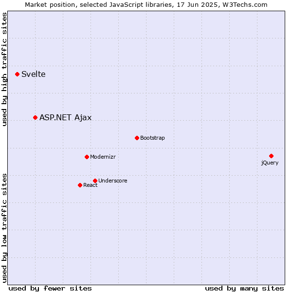 Market position of ASP.NET Ajax vs. Svelte