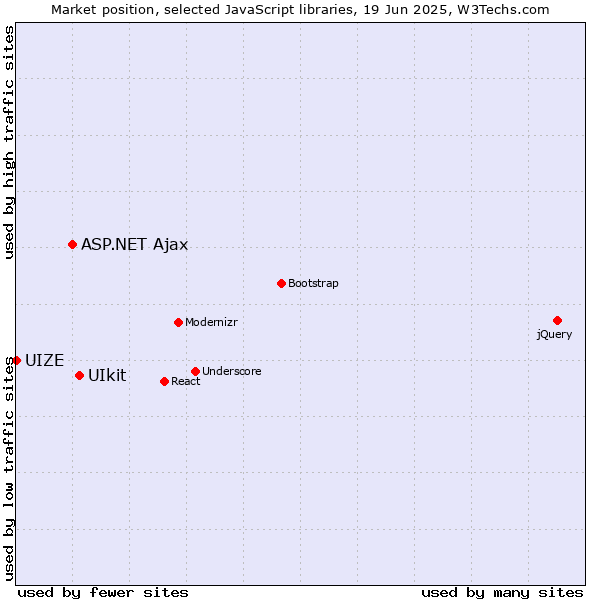 Market position of UIkit vs. ASP.NET Ajax vs. UIZE