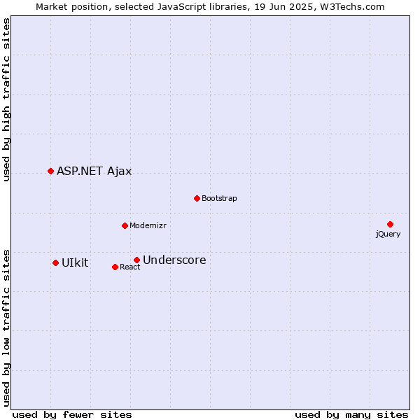 Market position of Underscore vs. UIkit vs. ASP.NET Ajax